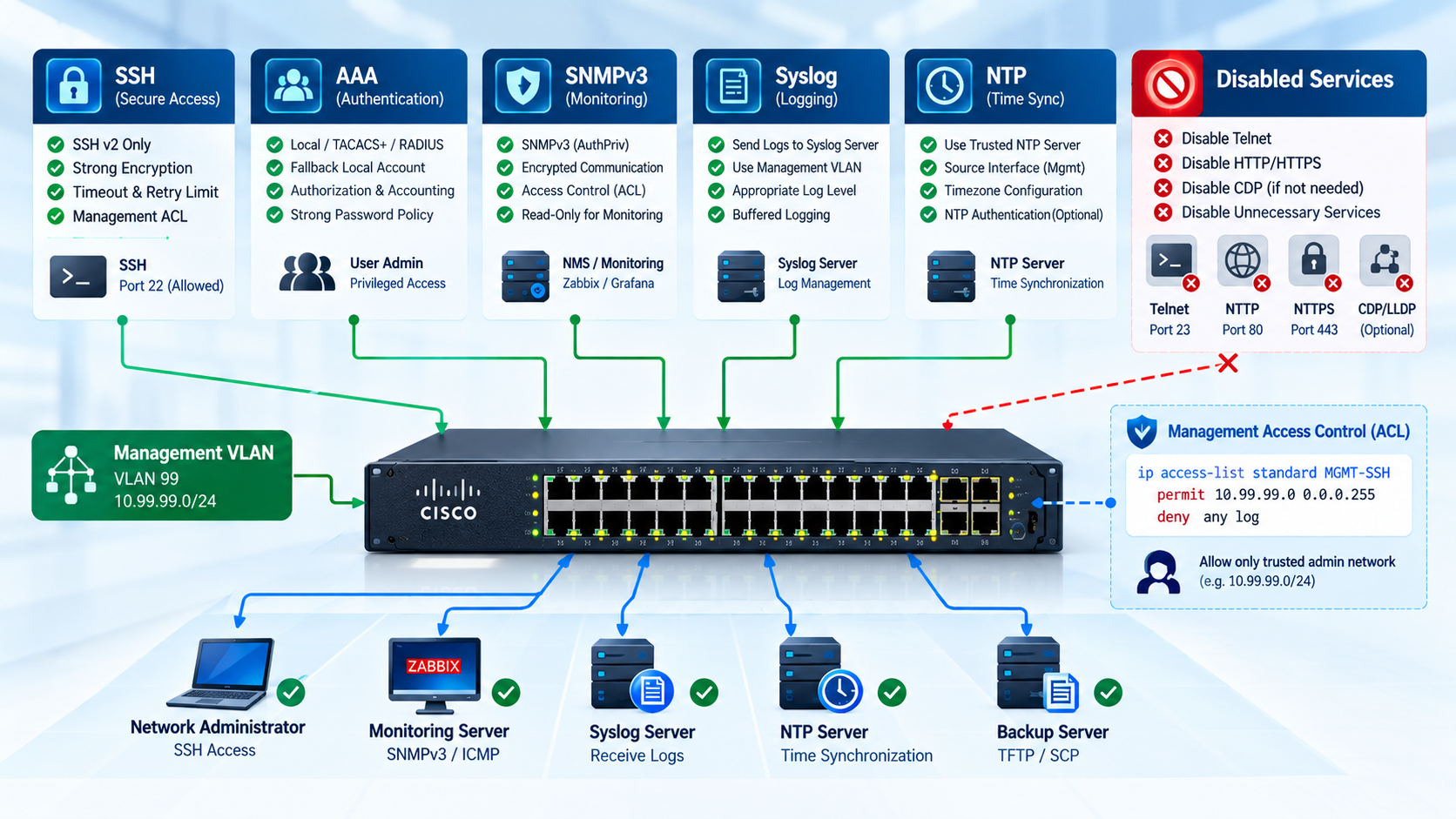 Secure switch management: AAA, SSH, ACLs and monitoring