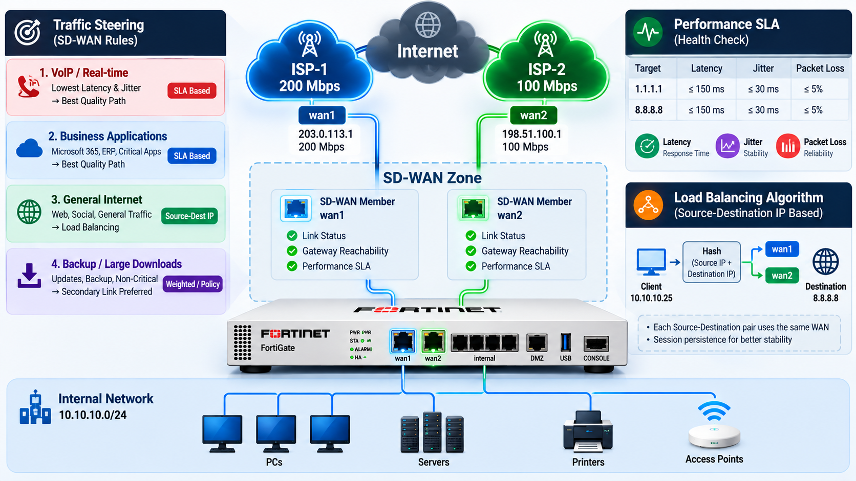 FortiGate SD-WAN + Performance SLA Architecture
