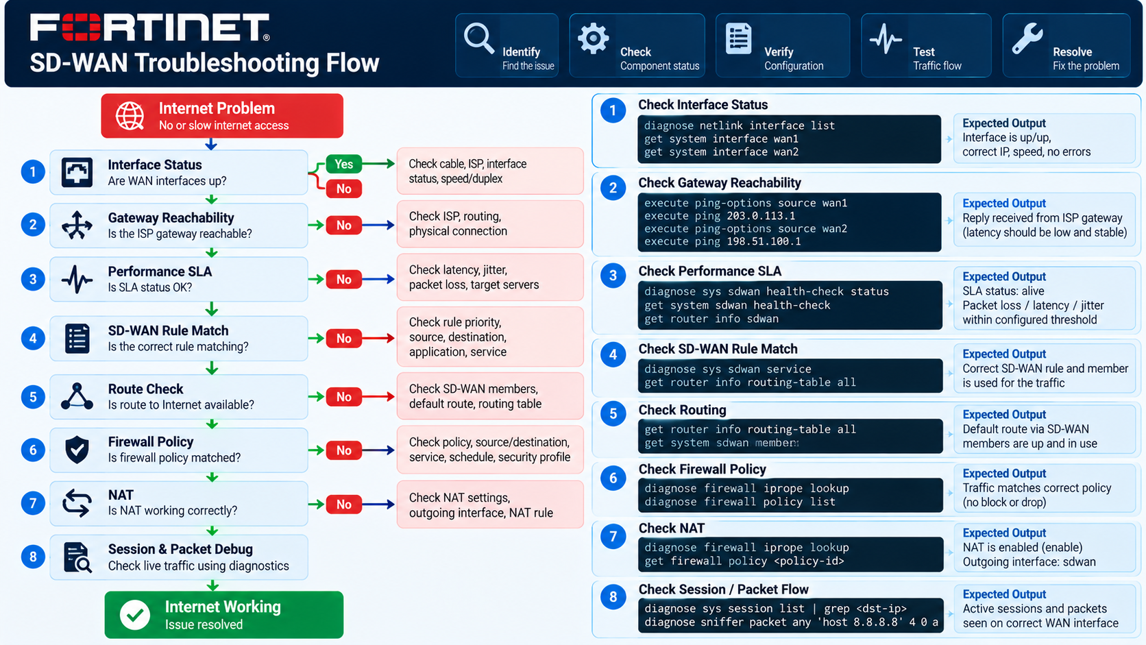 FortiGate SD-WAN Troubleshooting Flow