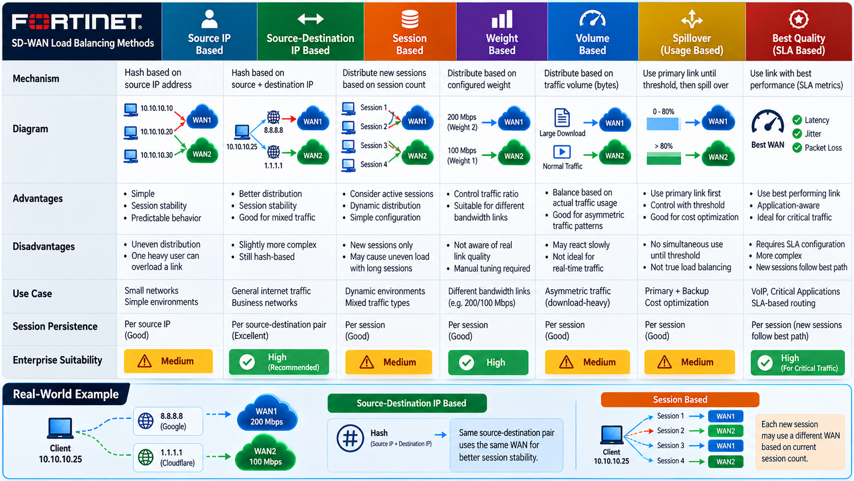Load Balancing Methods Comparison