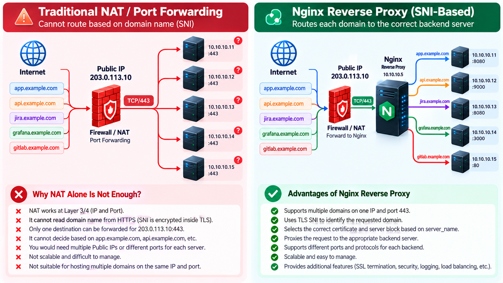 Ordinary NAT forwards by address and port; Nginx processes service names