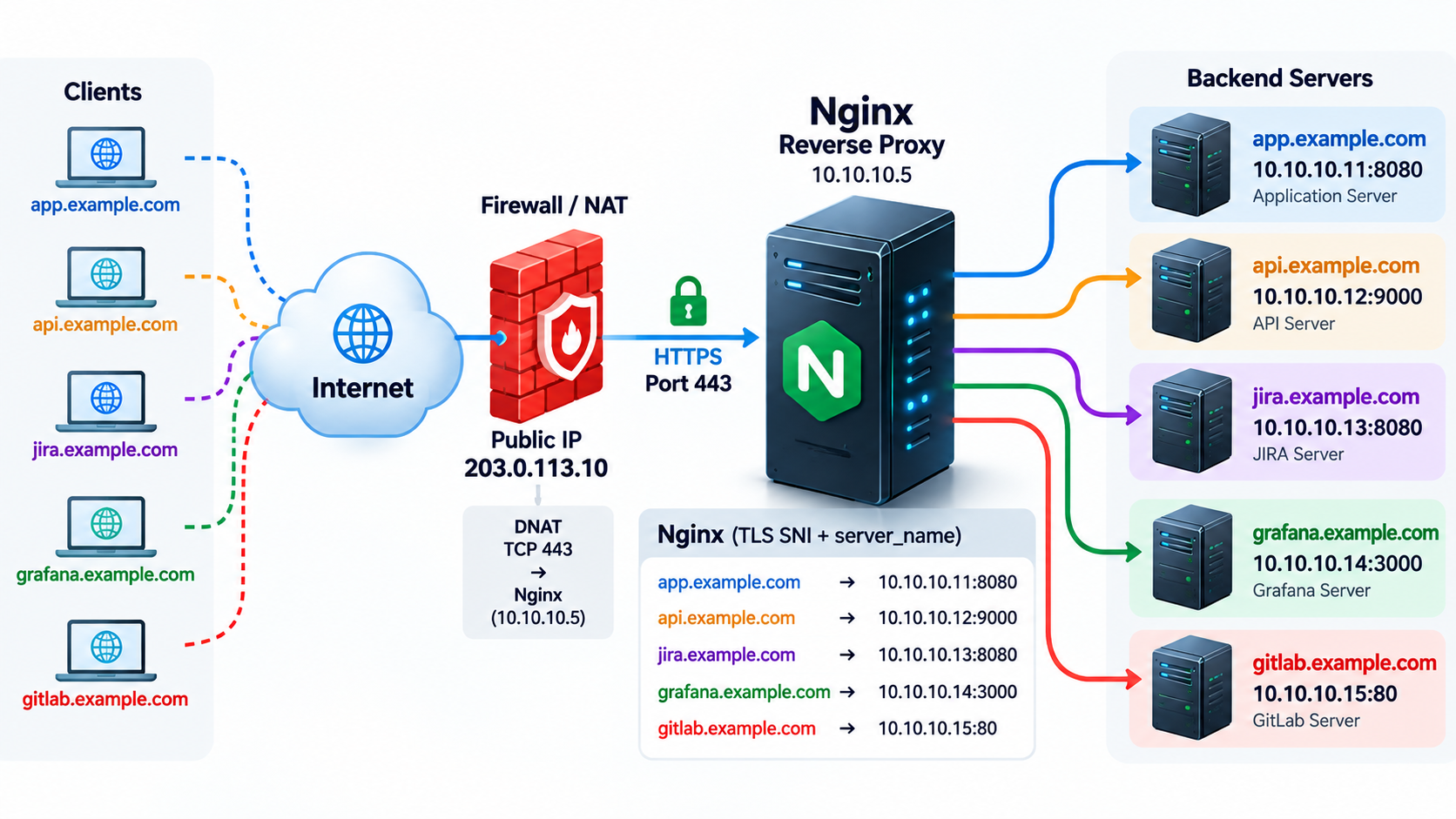 Five private services behind one Nginx HTTPS ingress