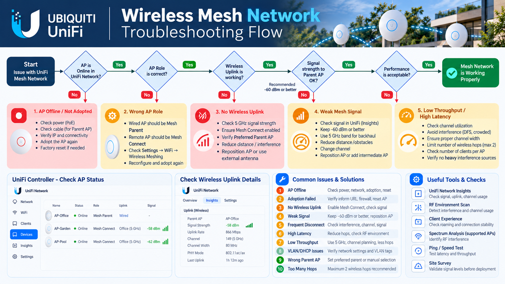 Diagnose power, management connectivity, wireless uplink, VLAN and performance in order Diagnose power, management connectivity, wireless uplink, VLAN and performance in order