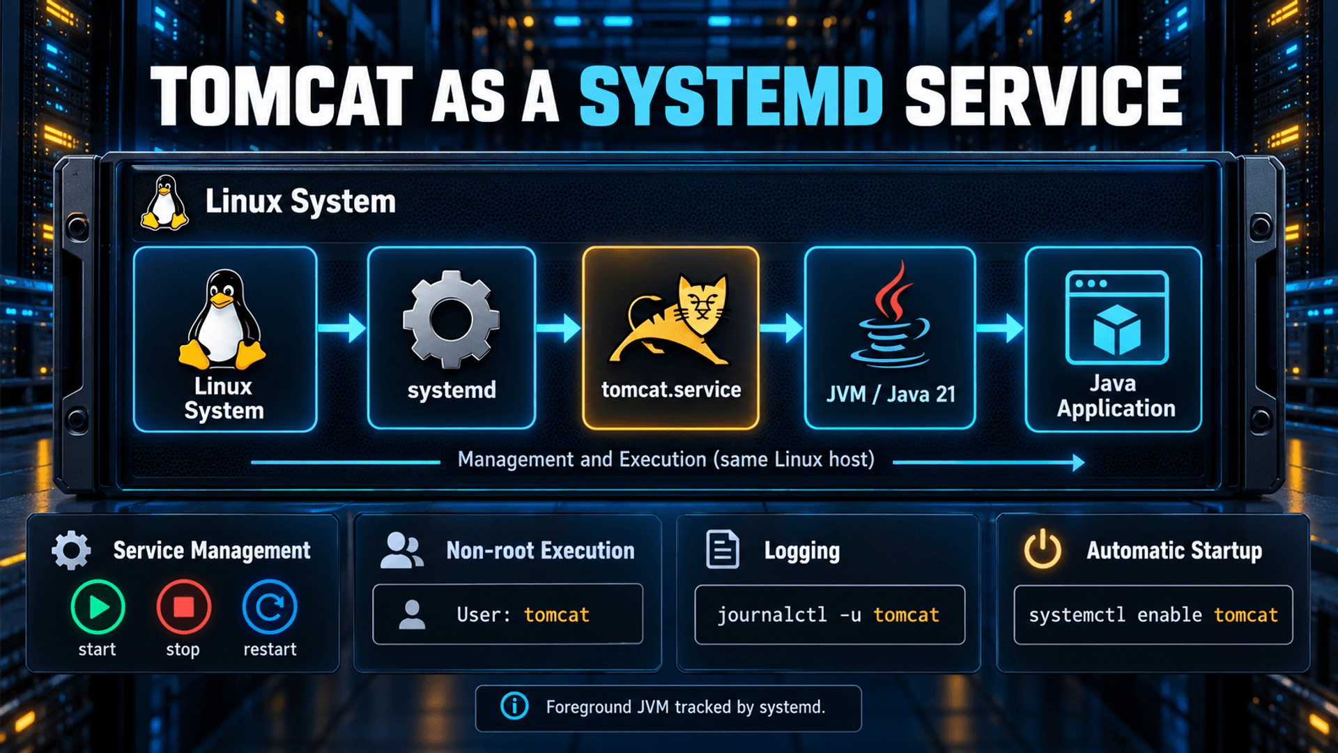 Linux systemd manages the non-root Tomcat service, Java 21 JVM, application, journal logging and automatic startup