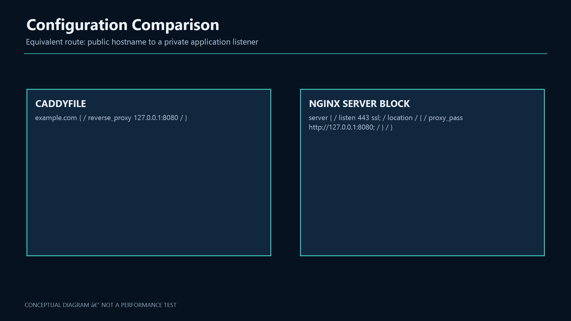 Equivalent reverse proxy configurations
