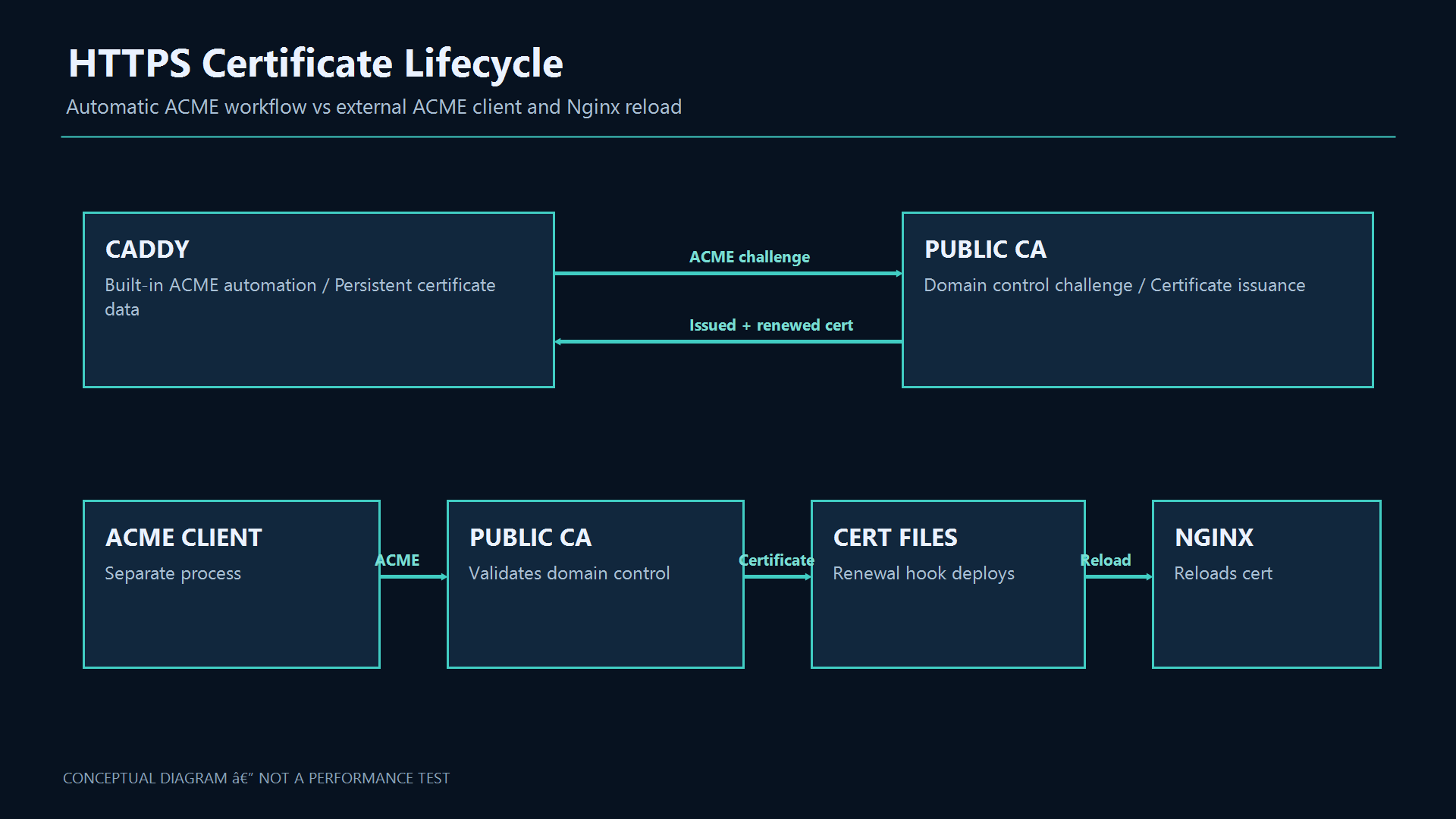 Certificate lifecycle