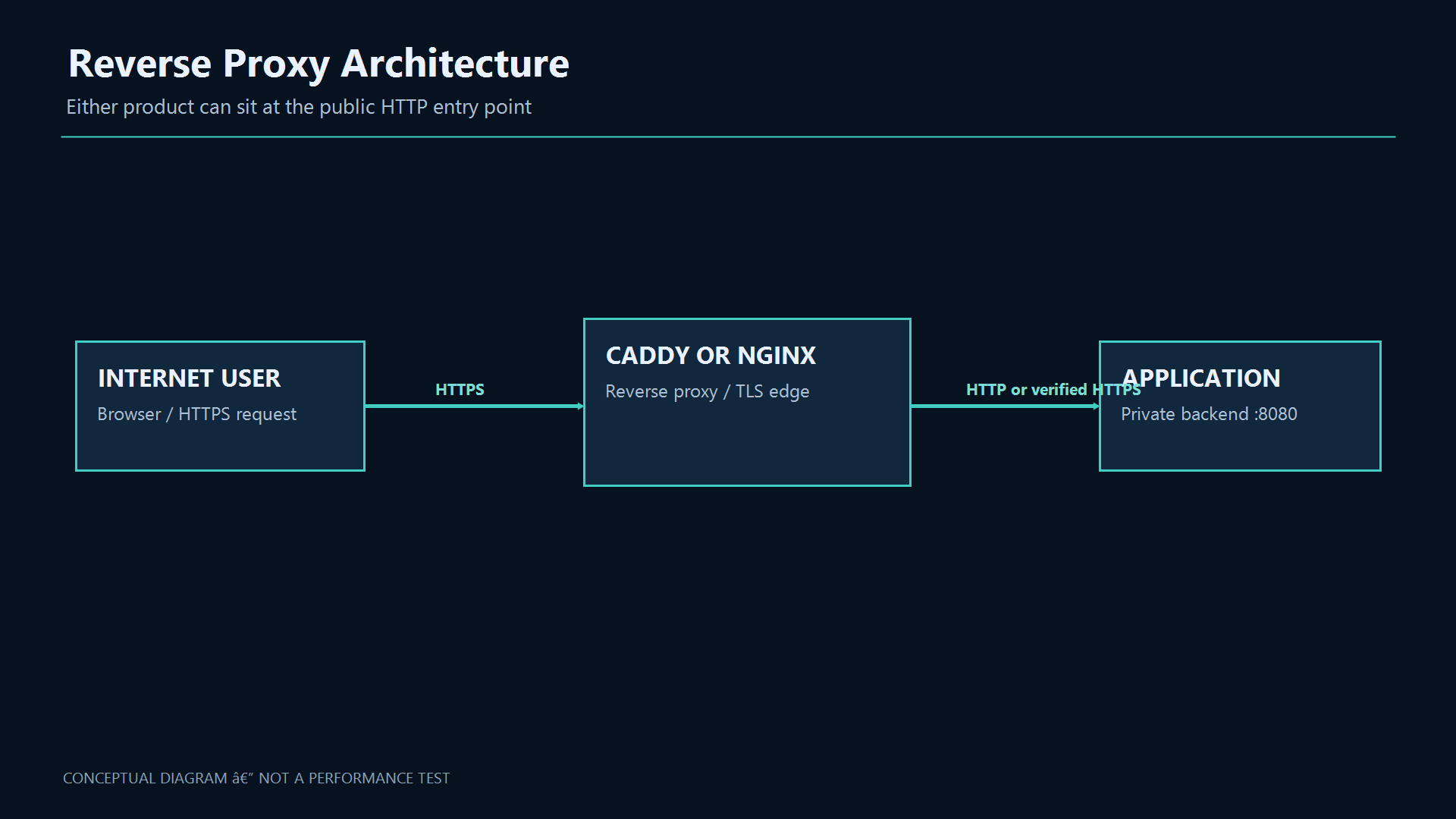 What happens between a browser and an app?