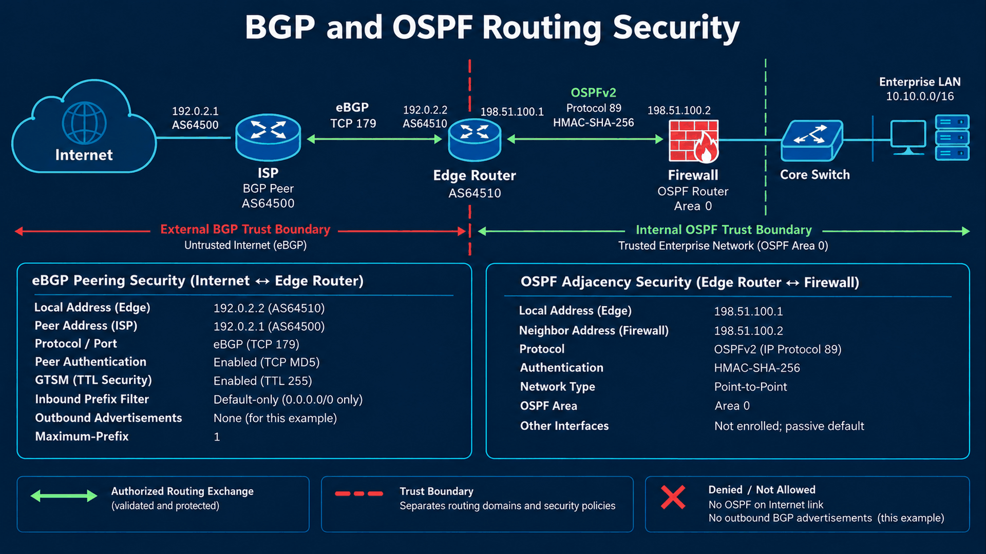 External default-only eBGP trust boundary and internal authenticated OSPF adjacency