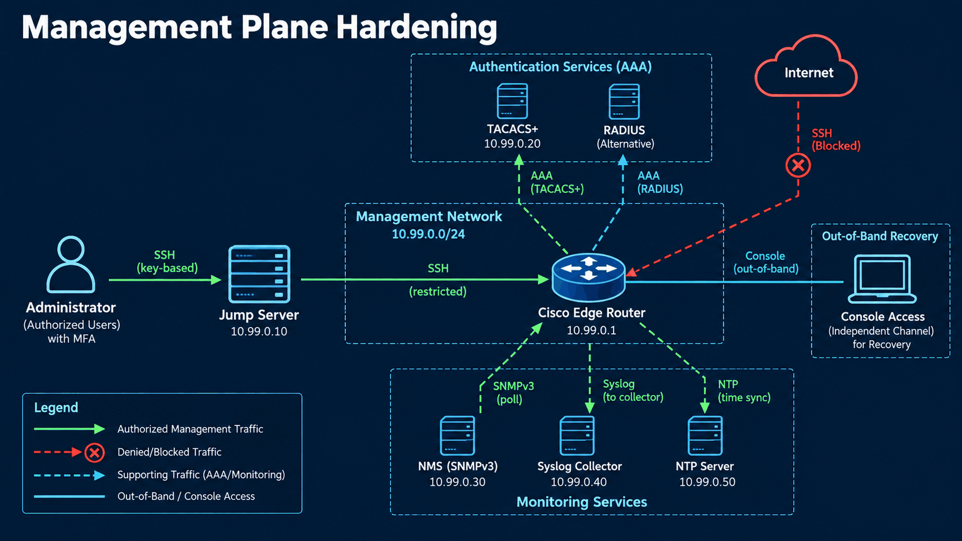 Restricted SSH management path with separate AAA, SNMPv3, syslog and NTP services