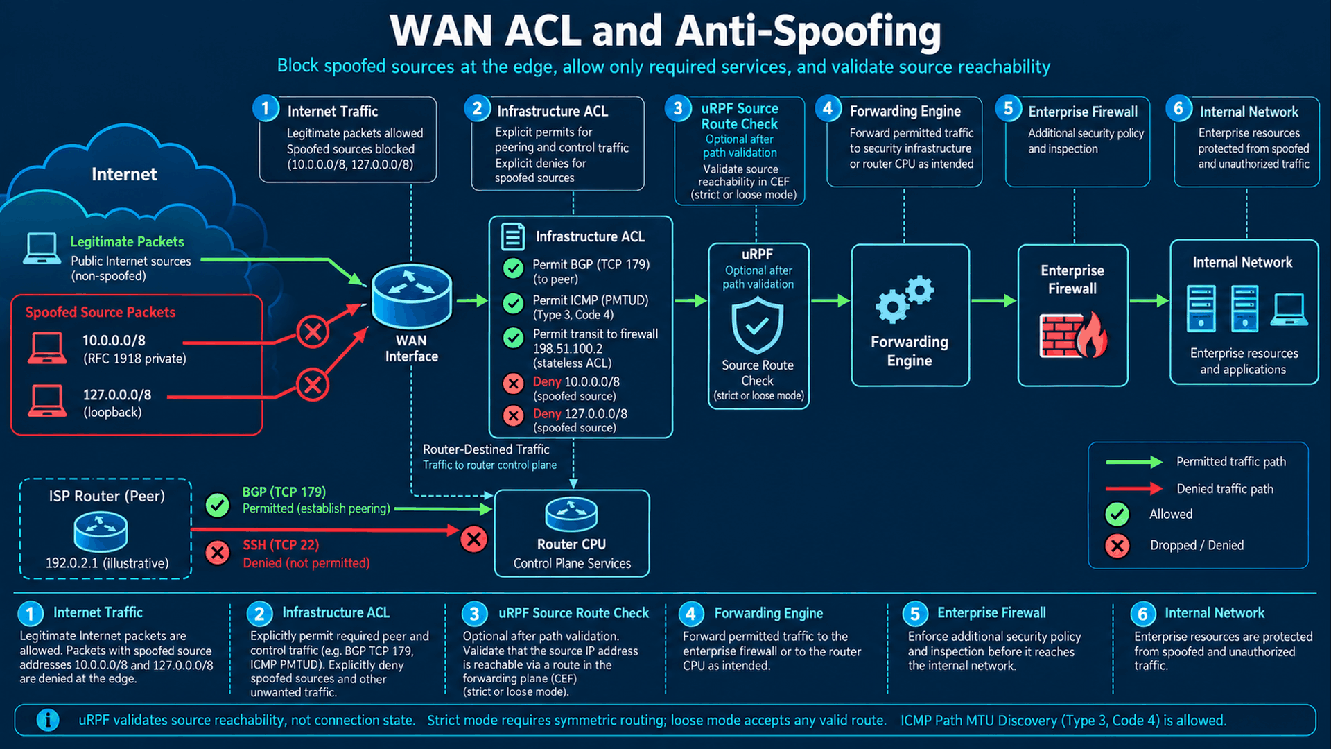WAN infrastructure ACL and source-route validation before forwarding toward the enterprise firewall