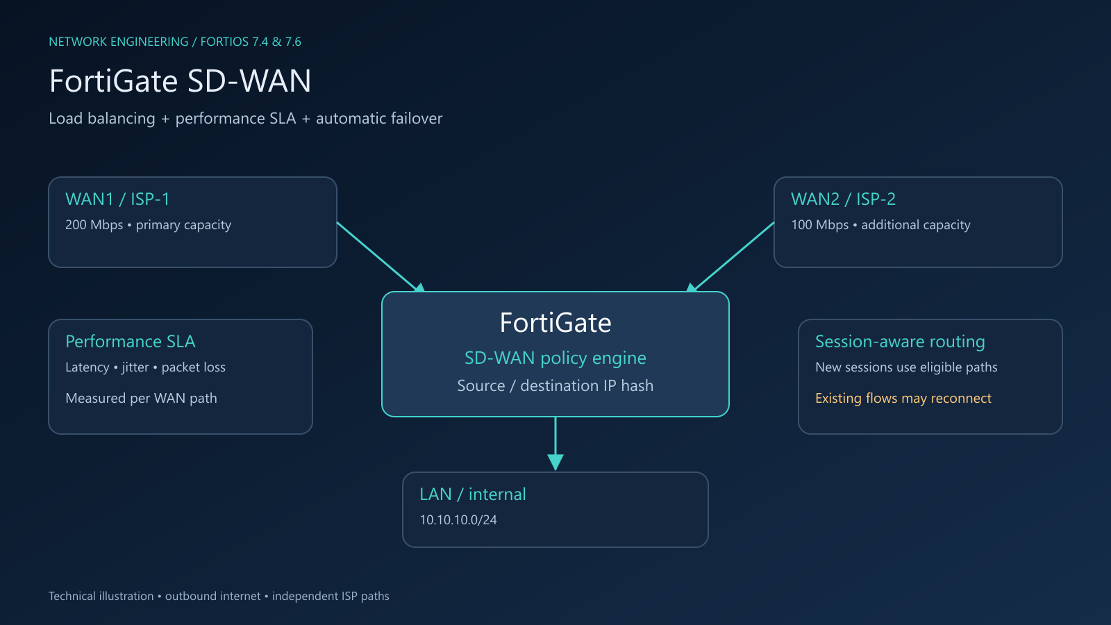 FortiGate SD-WAN technical overview