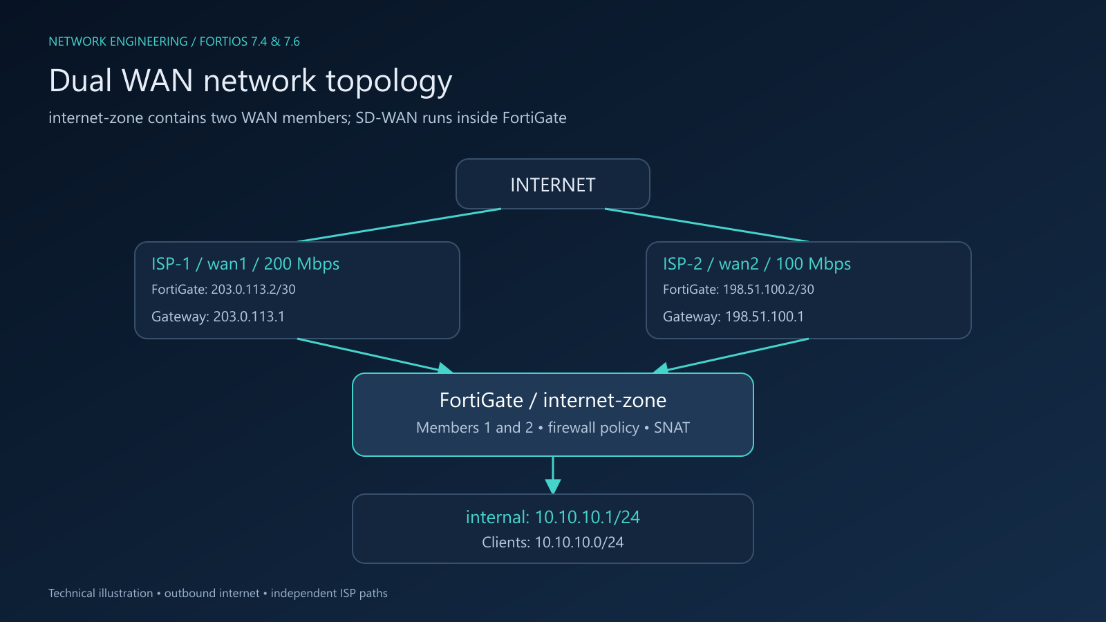 Dual WAN Network Topology
