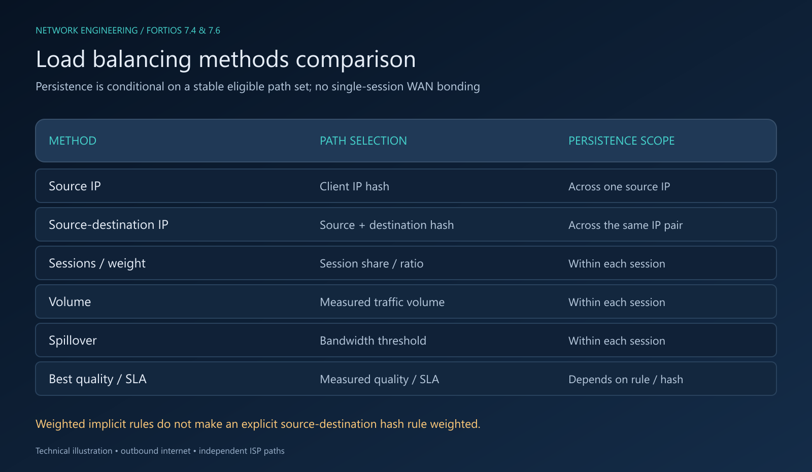 Load Balancing Methods Comparison