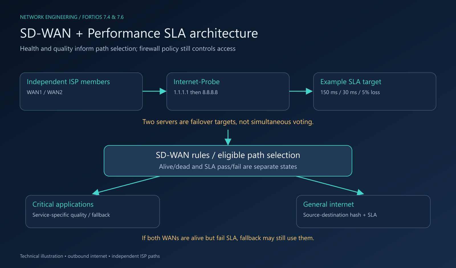 FortiGate SD-WAN and Performance SLA Architecture