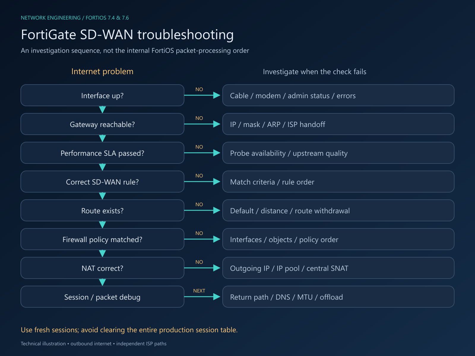 FortiGate SD-WAN Troubleshooting Flow