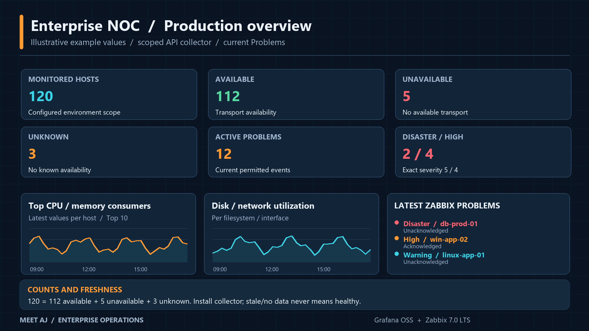 Illustrative NOC: scoped host counts, unknown availability, critical incidents, top consumers and latest problems