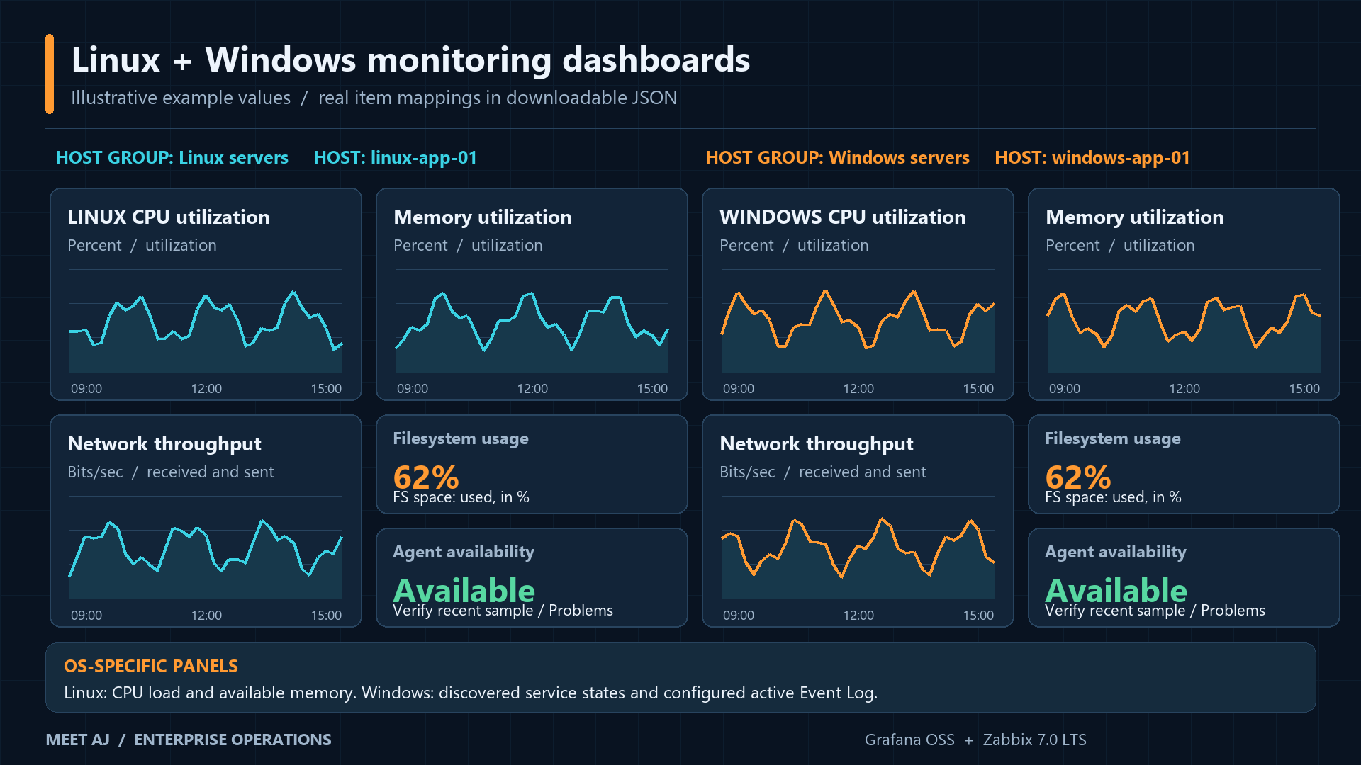 Illustrative Linux and Windows dashboard: utilization, filesystem space, interface throughput and availability