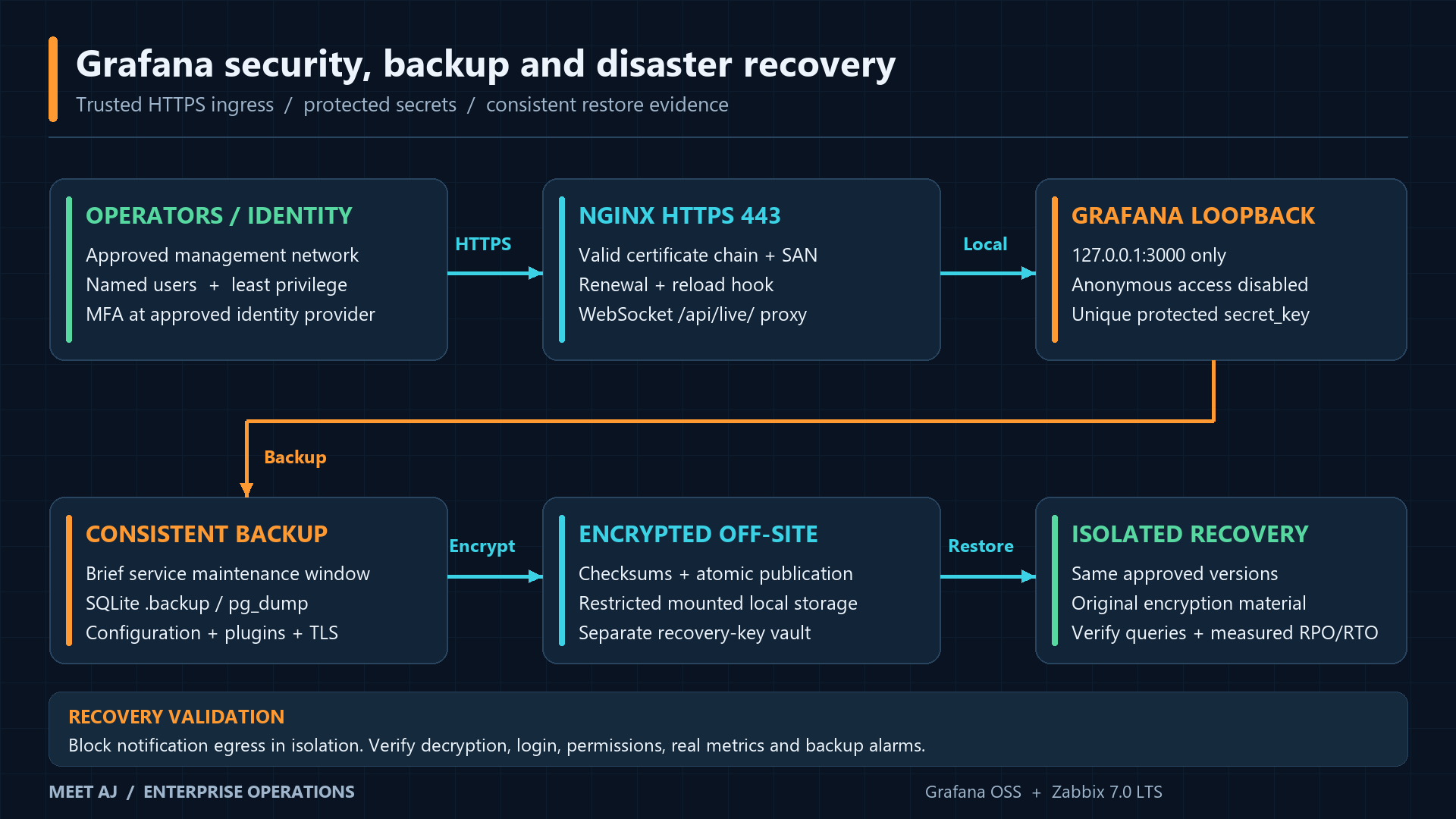 Security and recovery: HTTPS ingress, least privilege, protected encryption key, consistent metadata backup and isolated restore