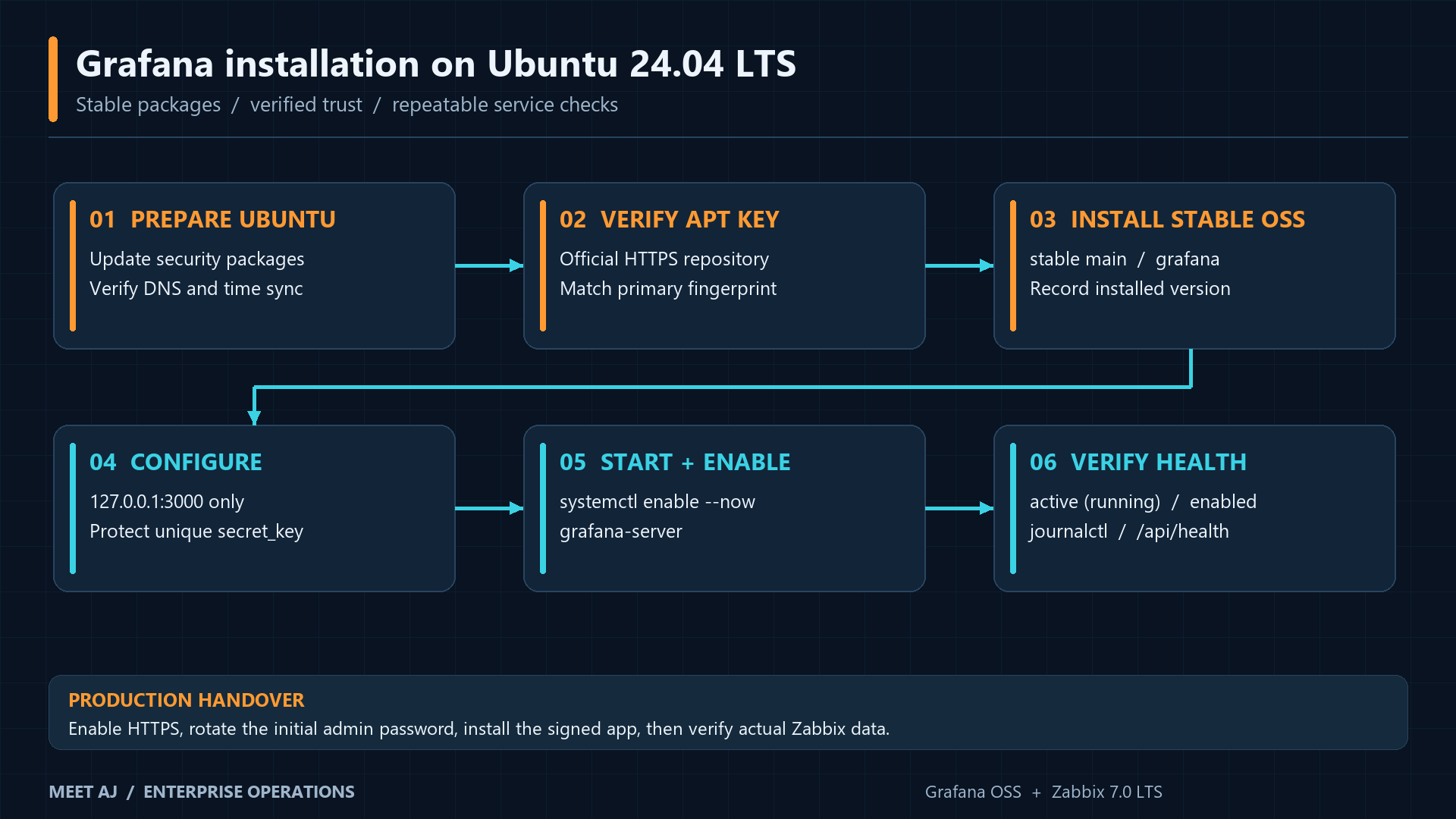 Ubuntu installation: verify key, stable repository, package, loopback configuration and service health