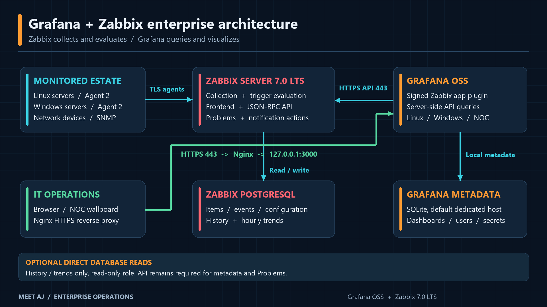 Enterprise data flow: agents to Zabbix; Grafana queries its HTTPS API; operators use Nginx HTTPS