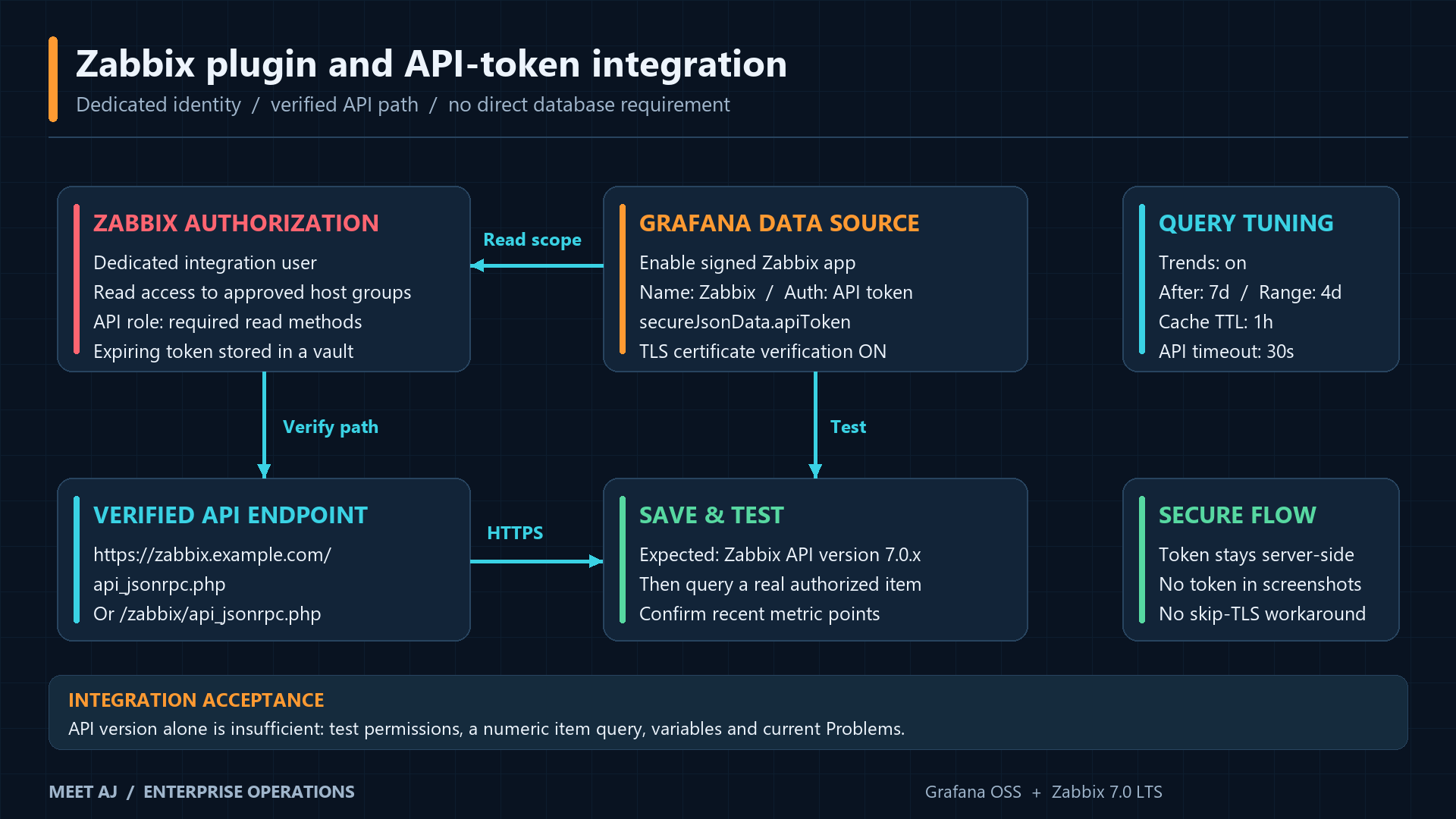 Integration: dedicated read-only Zabbix user, expiring API token, server-side query and Save & test