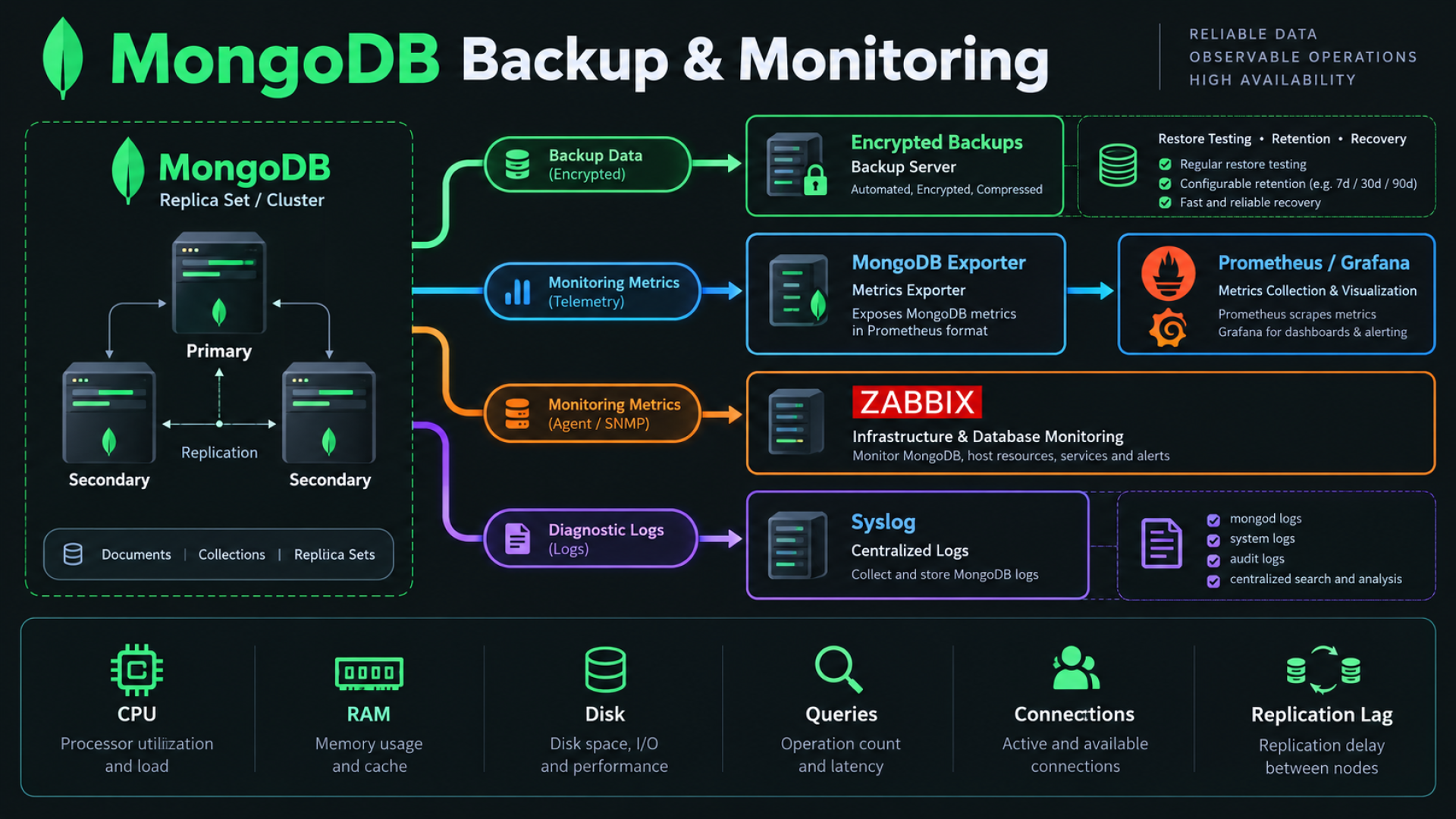MongoDB backup server and parallel Prometheus Grafana Zabbix and syslog monitoring architecture