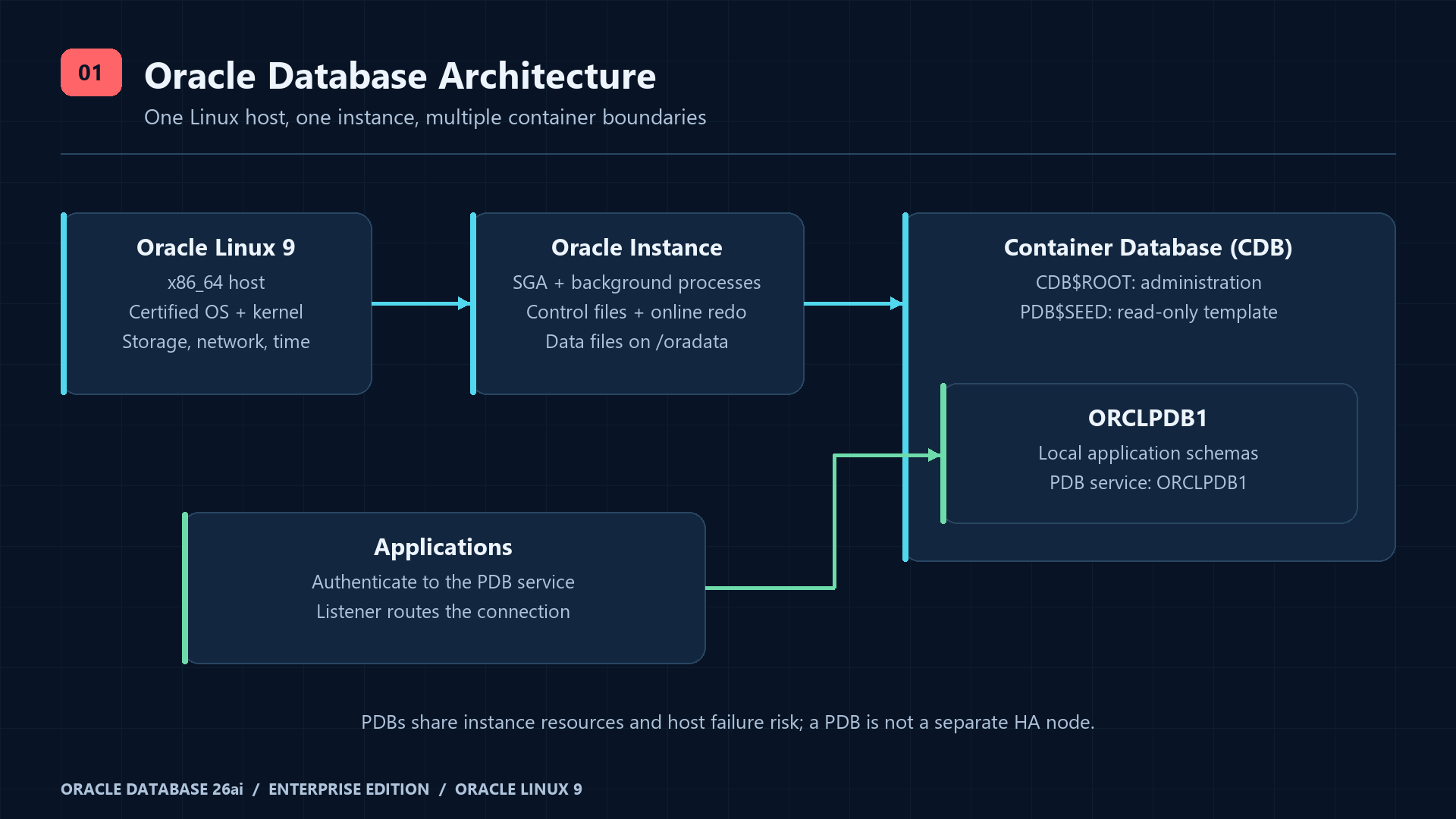 Oracle Linux hosts the instance; the CDB contains root, seed and application PDBs. Applications connect through PDB services.