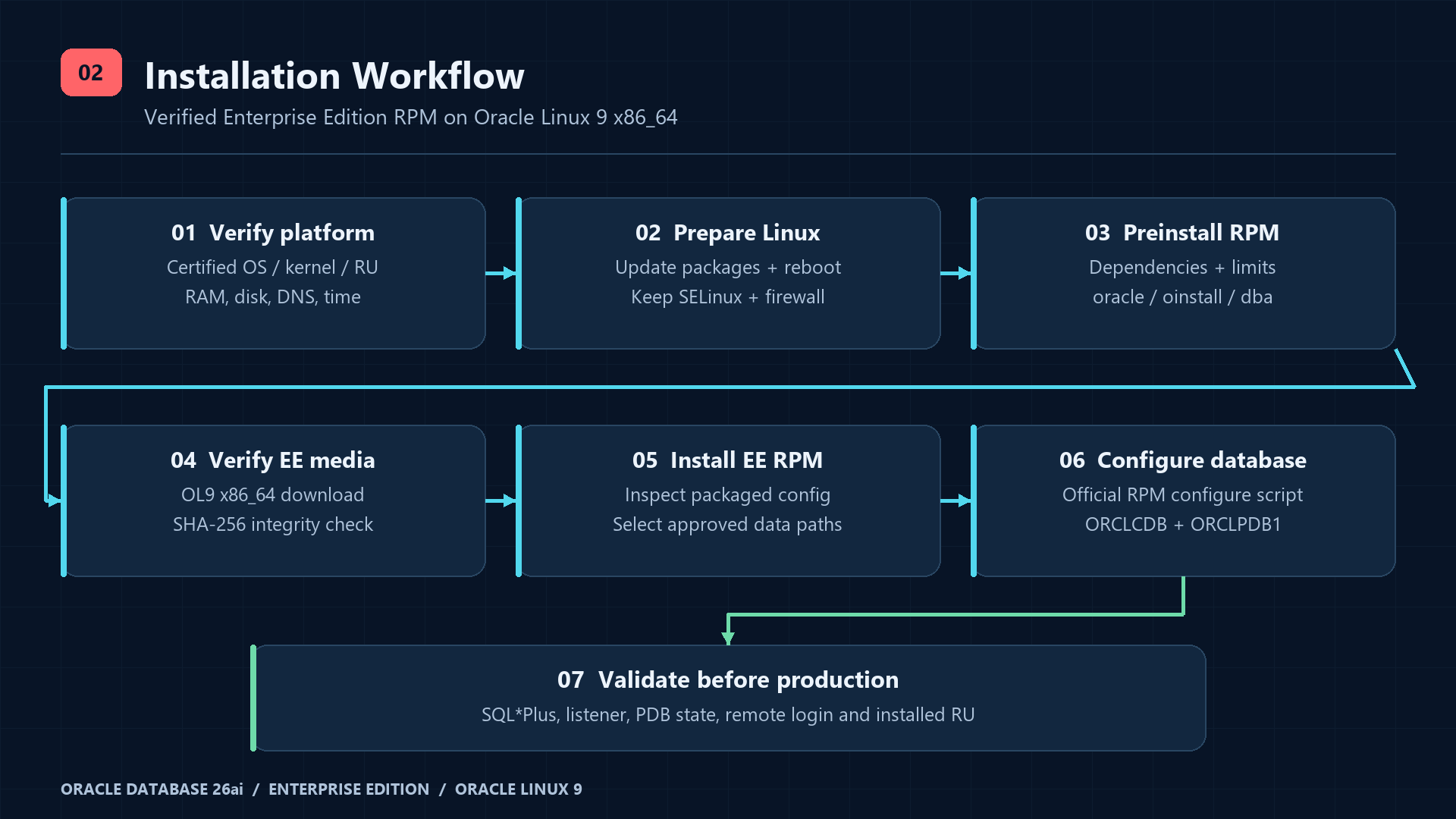 Verify platform, prepare OL9, install preinstallation RPM, verify EE media, configure CDB/PDB and validate connections.