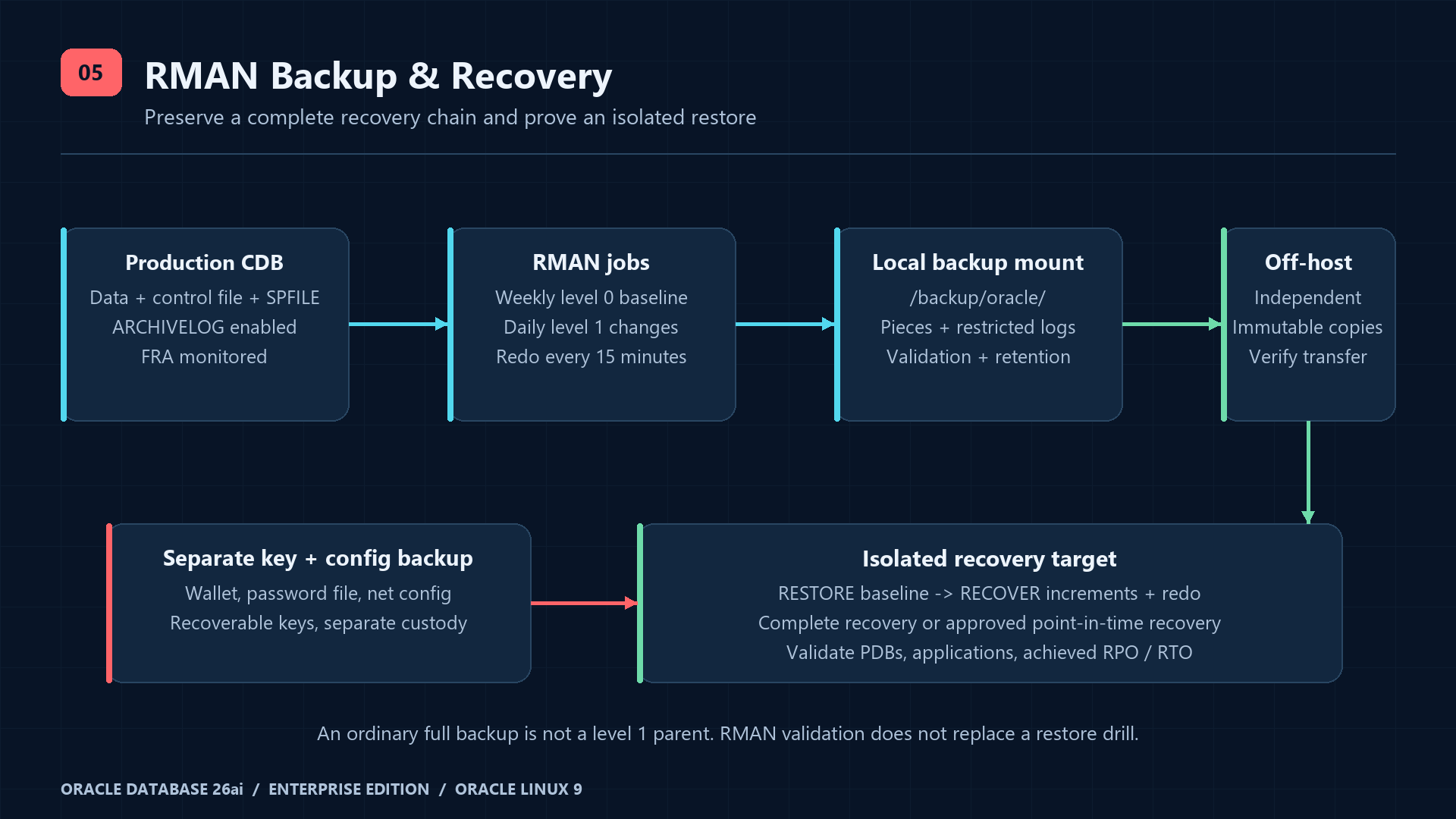 RMAN protects data, control file, SPFILE and archived redo; copy the recovery chain and keys to independent off-host storage.