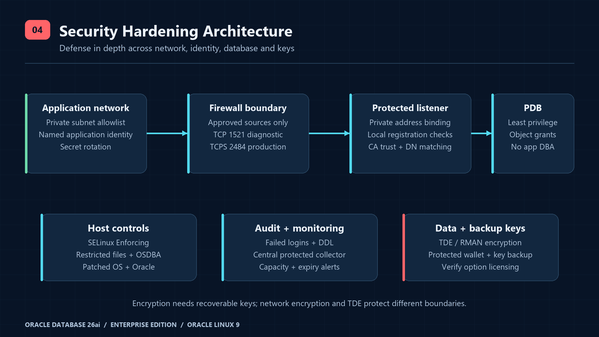 Allowlisted application network, encrypted transport, protected listener, least-privilege PDB users, auditing and protected keys.