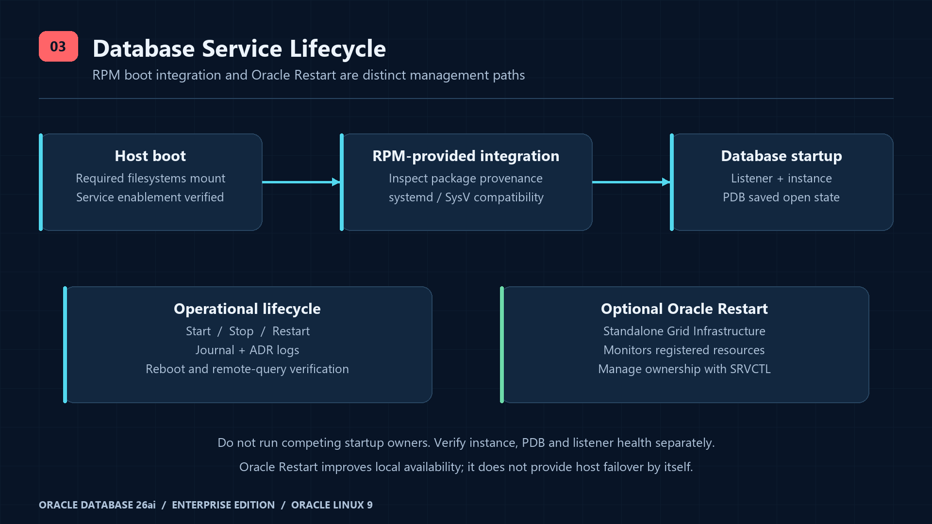 Use RPM-provided service integration for boot startup; verify listener, instance and saved PDB state independently.