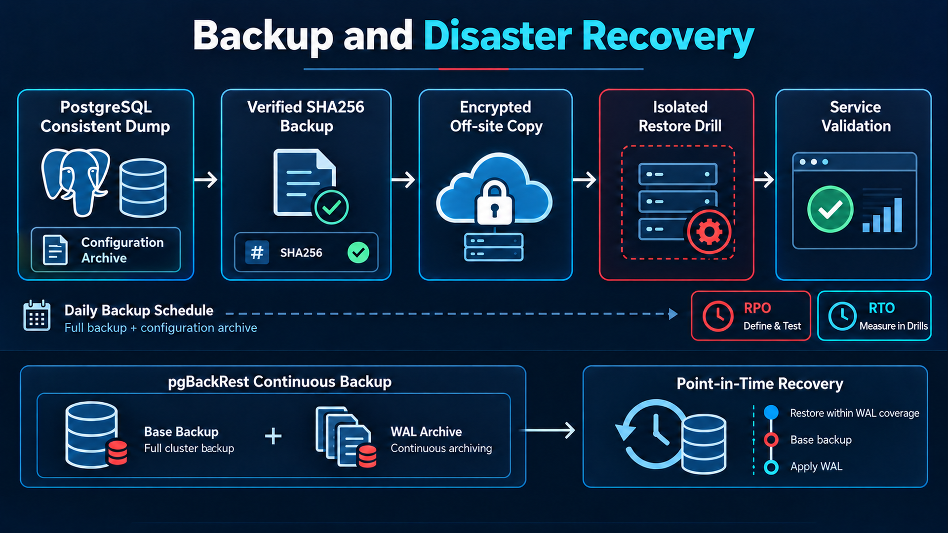 Verified database/config backup, encrypted off-site storage, isolated restore drill and WAL-based PITR recovery chain
