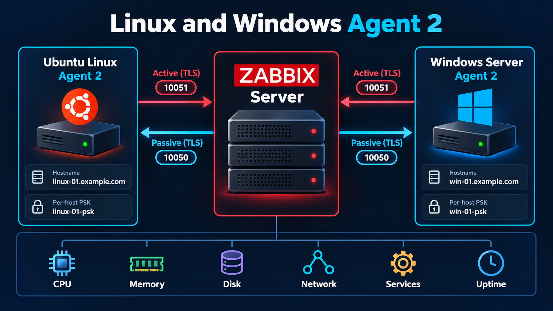 Active TLS to TCP/10051 and optional passive TLS on TCP/10050 for Linux and Windows Agent 2
