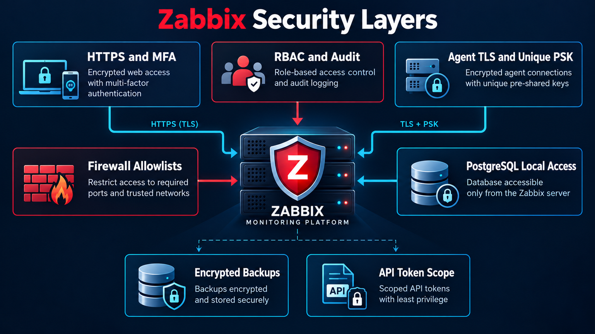 HTTPS and MFA, scoped roles/API, Agent TLS, firewall allowlists and local PostgreSQL security layers
