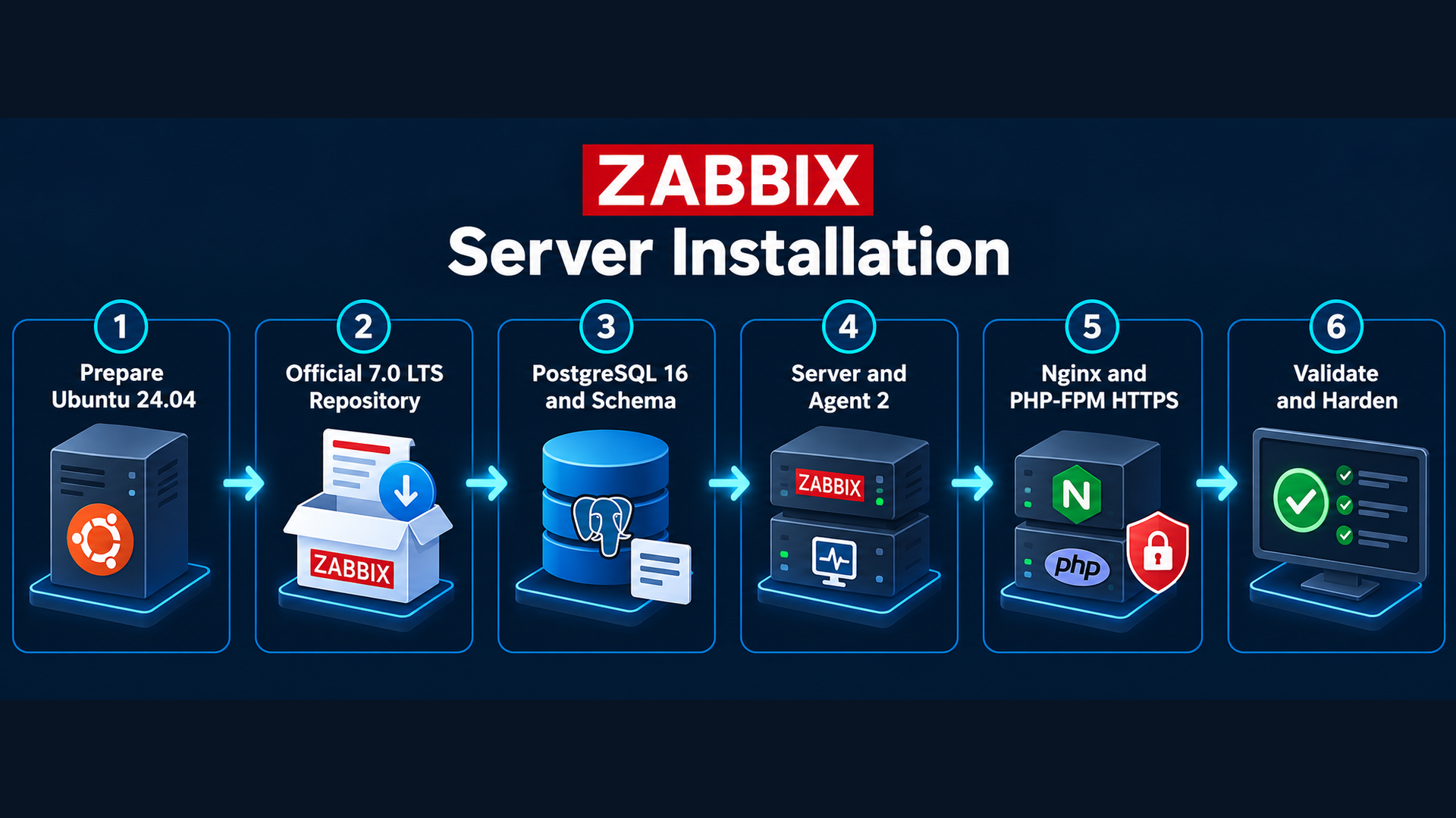 Ubuntu preparation, official repository, PostgreSQL schema, Zabbix services and HTTPS validation workflow